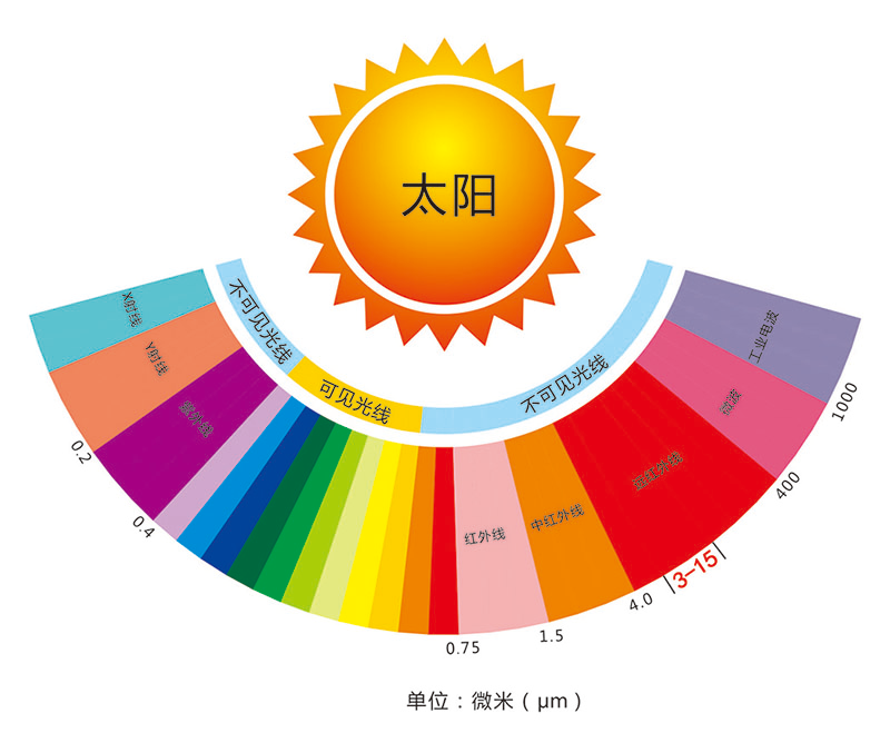 Wuxi Saunapro Technology Co., Ltd vijf innovaties in de stoomkamer naadloos ver infrarood